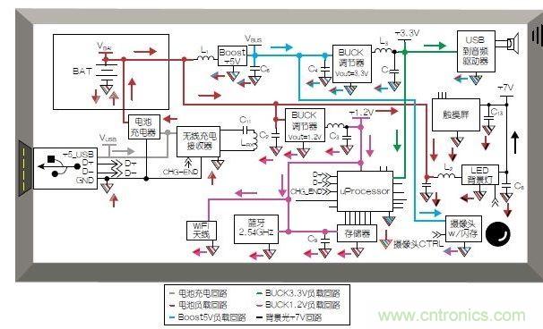 典型的移動(dòng)平板電腦應(yīng)用模塊和布局。