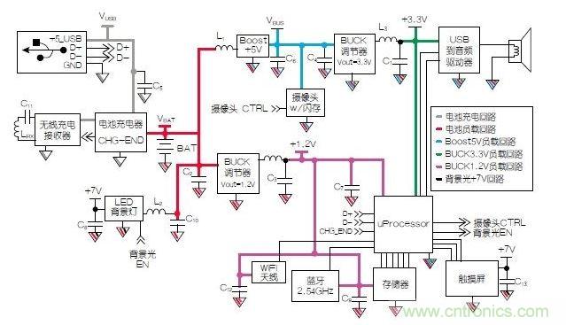 典型的移動(dòng)平板電腦示意圖模塊。