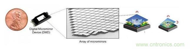 數字微鏡設備（DMD）微鏡陣列前像素新TRP