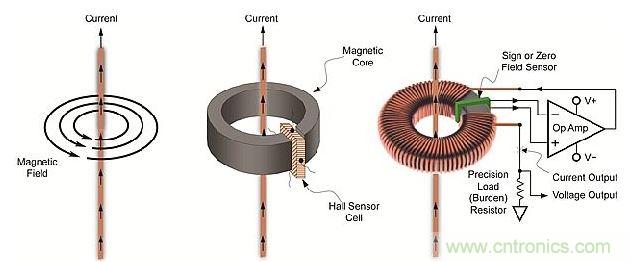 導(dǎo)體周圍磁場(chǎng)、線性開環(huán)霍爾效應(yīng)傳感器和閉環(huán)傳感器示意圖