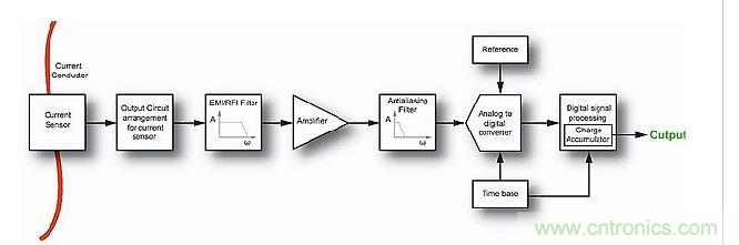 典型的現(xiàn)代電流測(cè)量系統(tǒng)中的信號(hào)鏈。