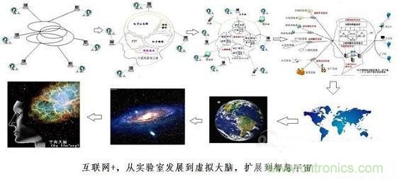 圖文解說互聯(lián)網(wǎng)、云計(jì)算、大數(shù)據(jù)