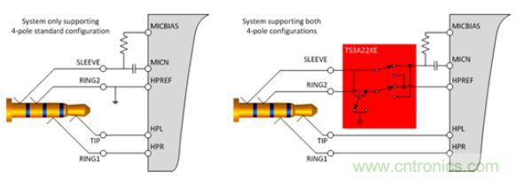【導(dǎo)讀】現(xiàn)如今汽車電子越來越發(fā)達(dá)，越來越多的應(yīng)用出現(xiàn)在汽車輔助系統(tǒng)中。音頻插口開關(guān)就是這樣被挖掘出來。音頻插口開關(guān)被應(yīng)用在后座娛樂、可拆卸式導(dǎo)航裝置或汽車級(jí)平板電腦。大大方便了人們的出行和駕駛。 在當(dāng)今的汽車電子應(yīng)用中，工程師們?nèi)谌肓嗽絹碓蕉嘤蓚€(gè)人電子產(chǎn)品所啟發(fā)的功能。于是，音頻插孔如今開始出現(xiàn)在汽車之中。它們可用于后座娛樂、可拆卸式導(dǎo)航裝置或汽車級(jí)平板電腦。當(dāng)查看個(gè)性化內(nèi)容時(shí)，乘客往往喜歡使用自己的頭戴式耳機(jī)。這樣做不僅保護(hù)了他們的個(gè)人隱私，而且還能避免駕駛者在乘客查看內(nèi)容時(shí)分心他顧。 用于這些有線頭戴式耳機(jī)的音頻插孔是標(biāo)準(zhǔn)的 3.5 mm 連接器。過去，此類音頻插孔一直是具有一個(gè)尖端 (tip)、環(huán) (ring) 和套筒銷 (sleeve pin) 的三芯插孔。隨著該行業(yè)的發(fā)展，更多的高級(jí)音頻娛樂環(huán)境系統(tǒng)逐步實(shí)現(xiàn)了需要一個(gè)傳聲器輸入的按鍵和話音命令功能。這樣一來，系統(tǒng)就必需支持具有一個(gè)尖端、兩個(gè)環(huán)和套筒銷的四芯插孔。然而，支持傳聲器給系統(tǒng)設(shè)計(jì)人員帶來了一個(gè)不同的問題，因?yàn)槭忻嫔嫌袃煞N四極插孔，它們具有不同的傳聲器和接地位置。 當(dāng)采用目前市售的解決方案時(shí)，設(shè)計(jì)人員通常必需以硬連線的方式把地連接至連接器的插腳之一，從而致使無法支持其他的頭戴式耳機(jī)配置。這就給系統(tǒng)的潛在終端用戶留下了不兼容的頭戴式耳機(jī)和一種不愉快的認(rèn)識(shí)，就是他們將無法聆聽其自有的音頻內(nèi)容。 車載頭戴式耳機(jī)期望擁有的另一種功能是帶按鈕的小鍵盤，其將兼容所有的頭戴式耳機(jī)。它們將具備常見的選項(xiàng)，如提高音量、調(diào)低音量和一個(gè)靜音鍵。典型的頭戴式耳機(jī)將具有一個(gè)與按鍵相關(guān)聯(lián)的電阻網(wǎng)絡(luò)。當(dāng)用戶撳按某個(gè)鍵時(shí)，將在編解碼器的 MICBIAS 輸出和系統(tǒng)地之間形成一個(gè)分壓器網(wǎng)絡(luò)。這在 SLEEVE/RING2 插腳上將是一個(gè)可測(cè)量的電壓。目前，指望支持這些按鍵的系統(tǒng)設(shè)計(jì)人員有兩種選項(xiàng)：找一款具有適當(dāng)?shù)臋z測(cè)方法和按鍵“存儲(chǔ)桶”的編解碼器，或者使用一個(gè)具有用于電阻分壓器和電壓網(wǎng)絡(luò)的所有相關(guān)手工計(jì)算功能的合適外部 ADC。 高性能音頻插孔開關(guān)可幫助解決這些問題，采取的方法是自動(dòng)檢測(cè)音頻頭戴式耳機(jī)的任何配置，并把接地和傳聲器線路排布至適當(dāng)?shù)牟迥_。通過觀察由頭戴式耳機(jī)的揚(yáng)聲器和麥克風(fēng)（或者沒有麥克風(fēng)）形成的電阻網(wǎng)絡(luò)，開關(guān)系列就能確定接地線和傳聲器的布設(shè)位置。一旦確定了位置，從編解碼器引出的傳聲器連接線將自動(dòng)排布至適當(dāng)?shù)牟迥_，從而使得系統(tǒng)能夠支持市面上每一種頭戴式耳機(jī)。