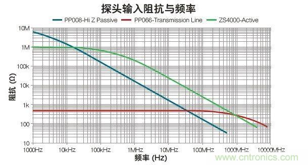 與被動(dòng)和傳輸線探頭比，有源探頭可在最寬的帶寬內(nèi)使輸入阻抗最大化