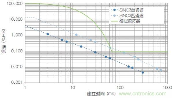 經(jīng)典電路：利用HART兼容性簡化模擬電流環(huán)路