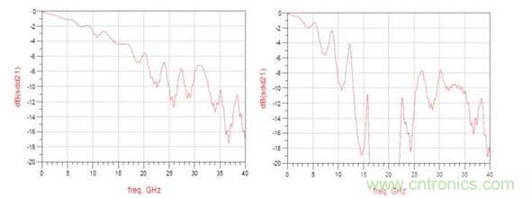 頻率響應(yīng)（左：12.5GHz時的插入損耗大約為3dB ；右：12.5GHz時的插入損耗大于8dB）