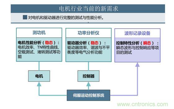 2、 如何考量電機(jī)對(duì)頻繁啟動(dòng)、制動(dòng)的適應(yīng)能力