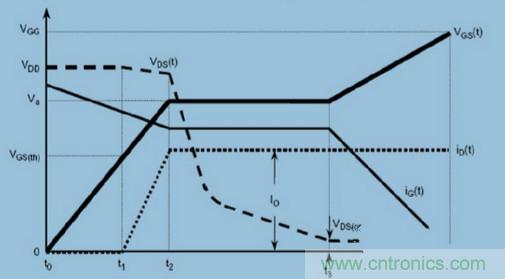 MOS柵極驅(qū)動(dòng)過程中，米勒效應(yīng)會產(chǎn)生哪些危害？