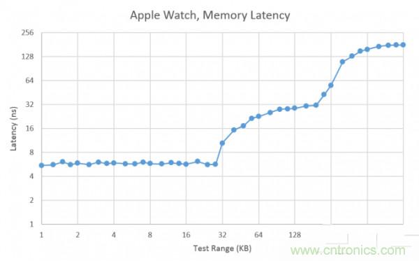 搭載S1芯片的Apple Watch，內(nèi)部竟有30獨(dú)立組件！