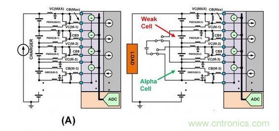 SEQ Figure * ARABIC 3：此圖顯示了不同類型的單電池平衡：（a）使用旁路單電池平衡FET來(lái)減慢單電池在充電周期的充電速度。（b）在放電周期內(nèi)使用主動(dòng)平衡從強(qiáng)單電池“偷取”電荷并將該電荷給予弱單電池。