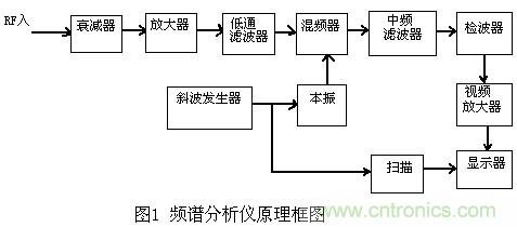 小貼士：正確設(shè)置頻譜儀帶寬分分鐘的事！