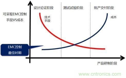 電磁兼容問題早發(fā)現(xiàn)，專家給你出奇招！