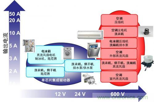 想要更節(jié)能的白家電？安森美設計來助你