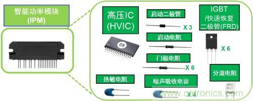 想要更節(jié)能的白家電？安森美設計來助你