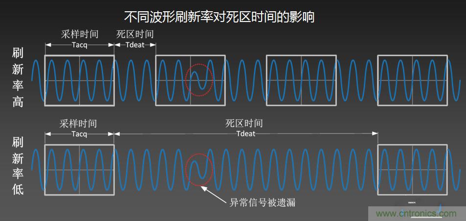 示波器抓不到低概率異常信號怪誰？