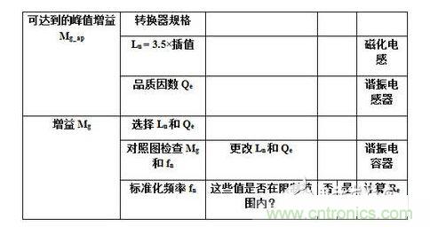 ：LLC諧振半橋變換器設(shè)計(jì)流程圖