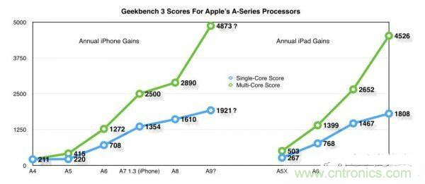 相比A8，iPhone 6s/Plus的蘋果A9芯片為你帶來意外驚喜！