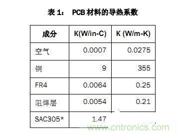 PCB設(shè)計徹底解決電源散熱問題的契機在哪？