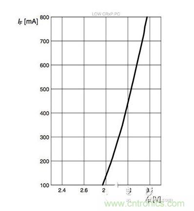 對(duì)正向電流的OSLON SSL 150白光LED的正向電壓