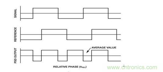  PSD時域波形 (b) PSD輸出平均值與相對相位成函數(shù)關(guān)系