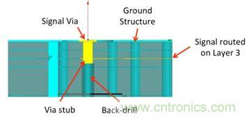 PCB設(shè)計(jì)：使用同軸連接器怎么發(fā)射PCB信號？