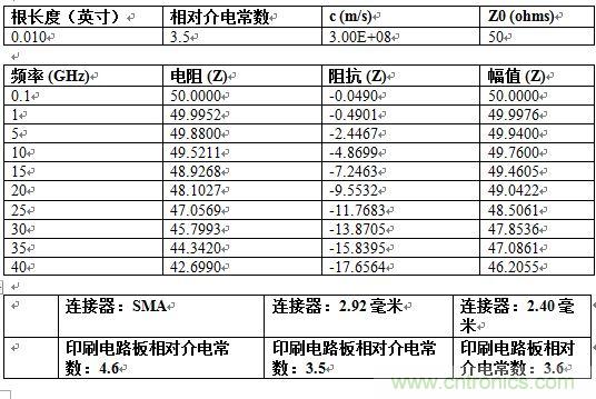 PCB設(shè)計(jì)：使用同軸連接器怎么發(fā)射PCB信號？