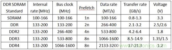 DDR1DDR2DDR3DDR4SDAM內(nèi)存各有千秋，哪里不同？