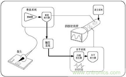 數(shù)學(xué)示波器與模擬示波器之間有何不同？