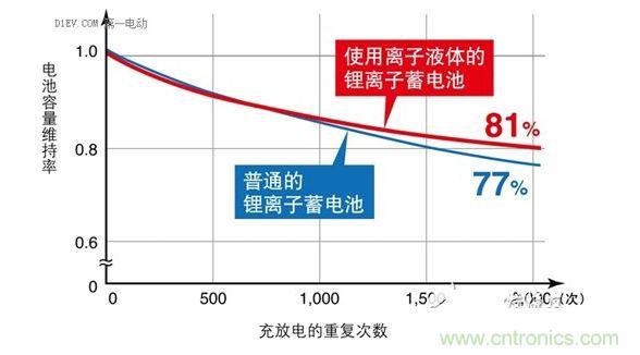 使用離子液體的蓄電池的充放電性能高于傳統(tǒng)蓄電池