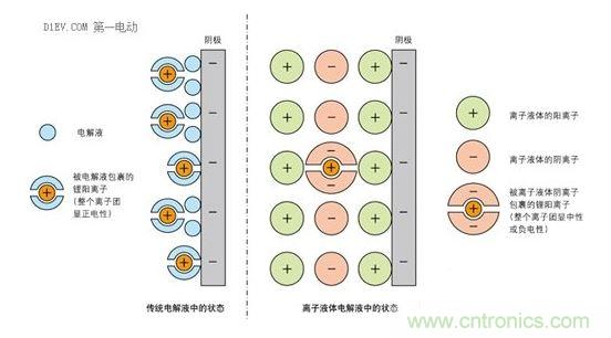 離子液體中電極周?chē)纬勺钃蹼x子傳導(dǎo)界面示意圖