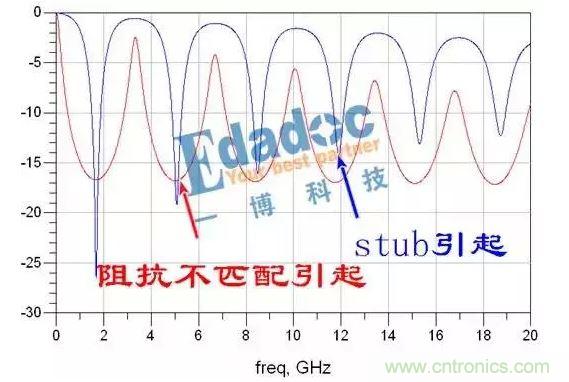 仿真軟件模擬