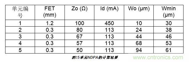 10W高效分布式放大器MMIC示意圖。芯片的總尺寸2.4 mm×1.8mm