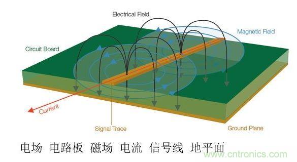信號中不斷變化的電壓和電流會產(chǎn)生電磁場。