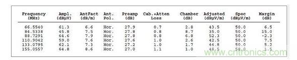 ：這個列表數(shù)據(jù)對應(yīng)的是圖2，它顯示故障點位于88.7291MHz處，但有許多因素令人懷疑這是否是實際的頻率