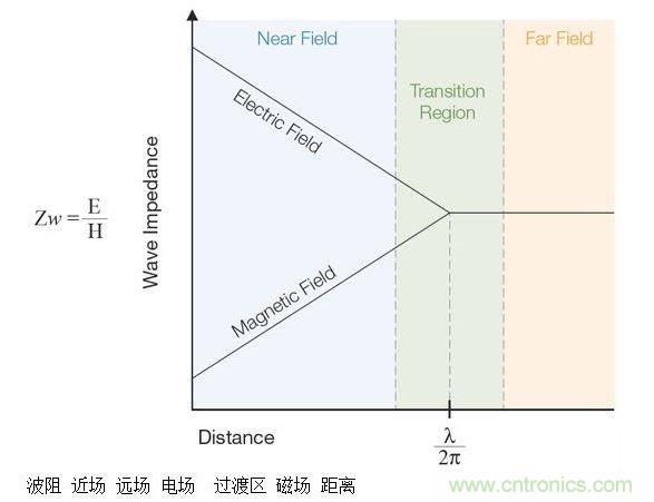 這張圖顯示了近場和遠場中的波阻行為以及兩者之間的過渡區(qū)。近場測量可用于EMI排查。