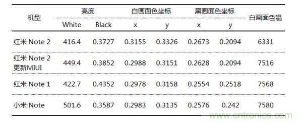 屏幕顯示效果對比