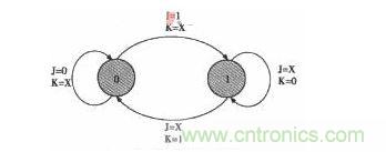 JK觸發(fā)器的狀態(tài)轉換圖