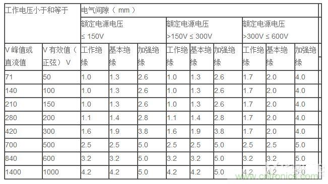 電氣間隙