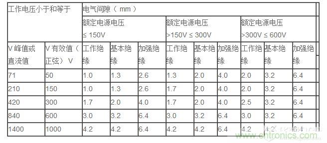 電氣間隙