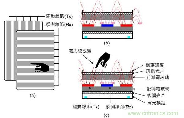 投射式電容觸摸示意圖。（a）驅(qū)動(dòng)線路與感測(cè)線路在上下不同的導(dǎo)電玻璃上；（b）與（c）驅(qū)動(dòng)線路與感測(cè)線路都在下方的導(dǎo)電玻璃上。（Source：Noun Project）