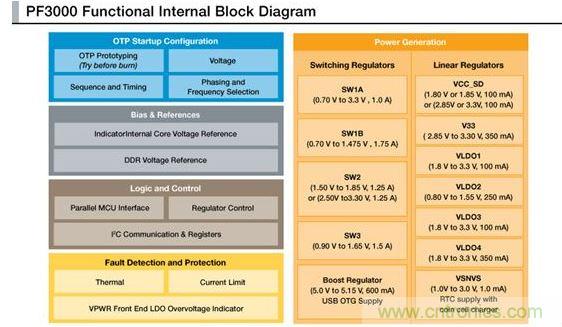 PF3000電源管理IC模塊圖。