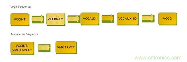 針對(duì)Virtex 7 FPGA的推薦加電序列。*VCCINT and VMGTAVCC可同時(shí)加電，只要它們?cè)赩MGTAVTT之前啟動(dòng)，它們的加電順序可以互換。