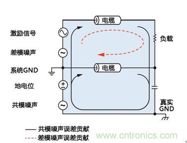 模擬信號在分布式系統(tǒng)中的遠程傳輸及噪聲抑制