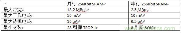 對比分析串行和并行接口SRAM，誰勝一籌？