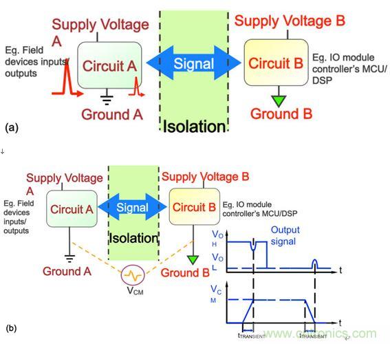 圖3：在工業(yè)應(yīng)用中，要求采取隔離措施阻隔可能危及邏輯電路或操作人員的瞬態(tài)電壓(a)，并消除可能導(dǎo)致信號錯誤的共模瞬態(tài)信號(b)。