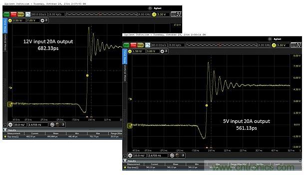 圖4：輸入電壓為5V和12V時(shí)，在測(cè)試板上測(cè)得的上升時(shí)間分別為682.33ps和561.13ps。DC/DC轉(zhuǎn)換器的工作負(fù)載為20.0A。