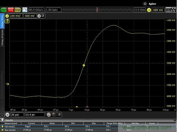 圖2：使用配有Huber Suhner Sucoflex 100 50GHz電纜和Teledyne Lecroy PP066傳輸線探頭的33GHz Keysight Infiniium 90000-X示波器，測(cè)量得到的邊沿脈沖上升時(shí)間約為20ps。測(cè)量結(jié)果顯示，測(cè)試設(shè)置的上升時(shí)間小于27.69ps，其中包括20ps脈沖上升時(shí)間。