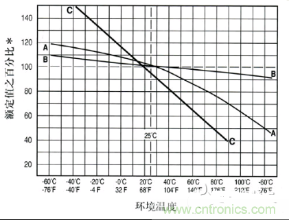 保險絲環(huán)境溫度特性