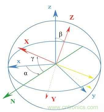 圖2. 慣性傳感器裝配誤差示意。圖片來(lái)源：Juansempere，en.wikipedia