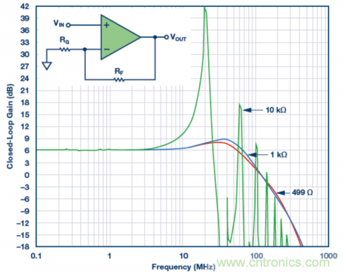 使用不同反饋電阻的實(shí)驗(yàn)室結(jié)果。VS = ±5 V，VOUT = 40 mV p-p，RLOAD = 1 k?，RF值為499 ?、1 k?和10 k?。